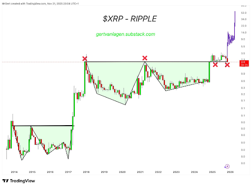 Why XRP Price Crash Below  Is Not A Problem –  Is Still The Target