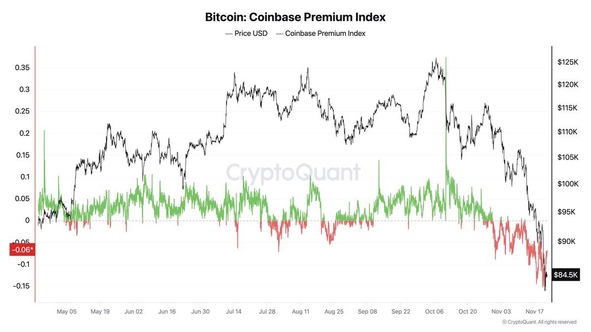 Where Is the Bottom? Coinbase Bitcoin Premium Hits 21-Day Negative Streak