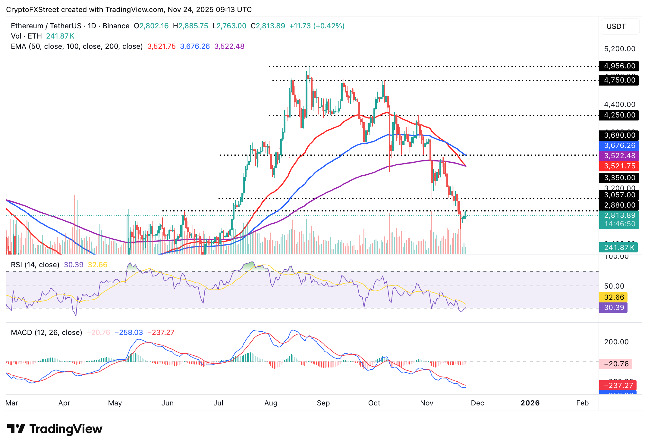 Crypto Today: Bitcoin, Ethereum, XRP eye short-term recovery despite sticky bearish sentiment