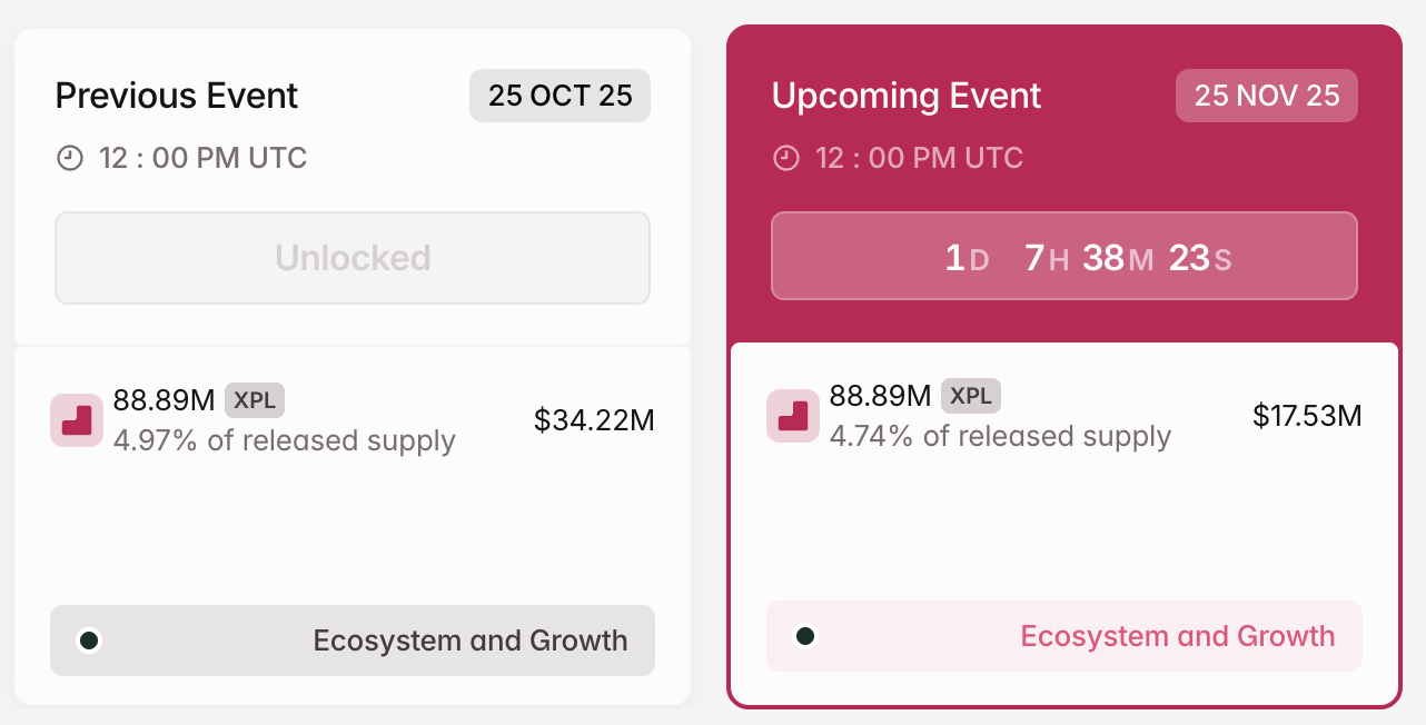 3 Token Unlocks to Watch in the Final Week of November 2025