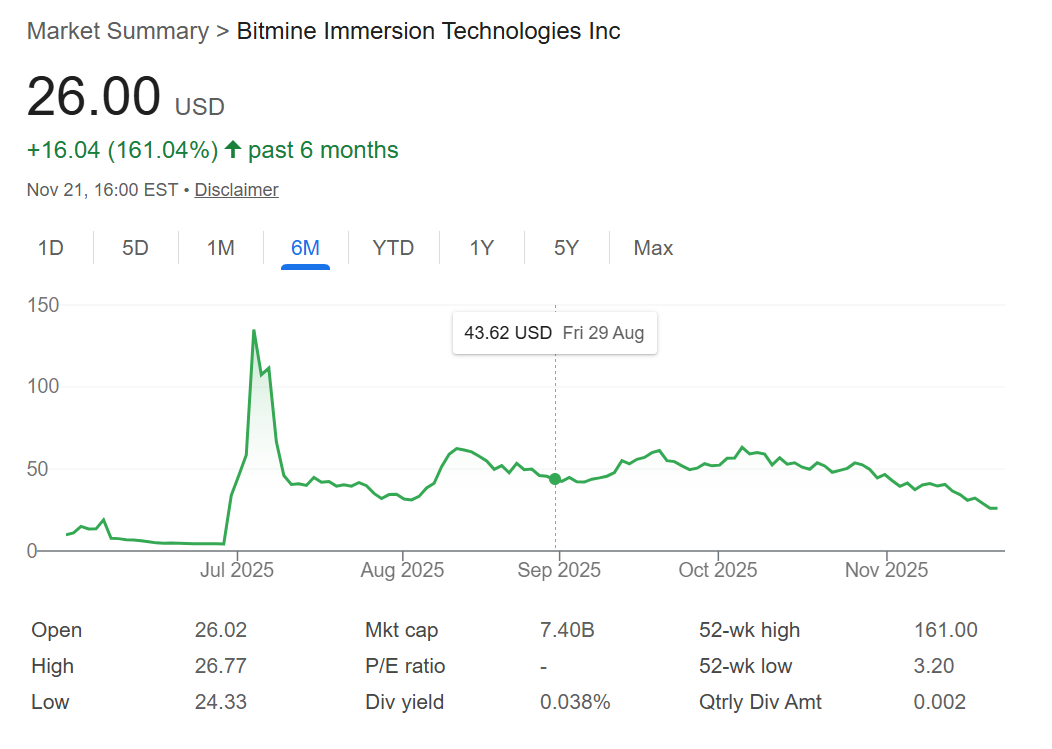 Bitmine-linked address buys more ETH; BMNR stock extends slide