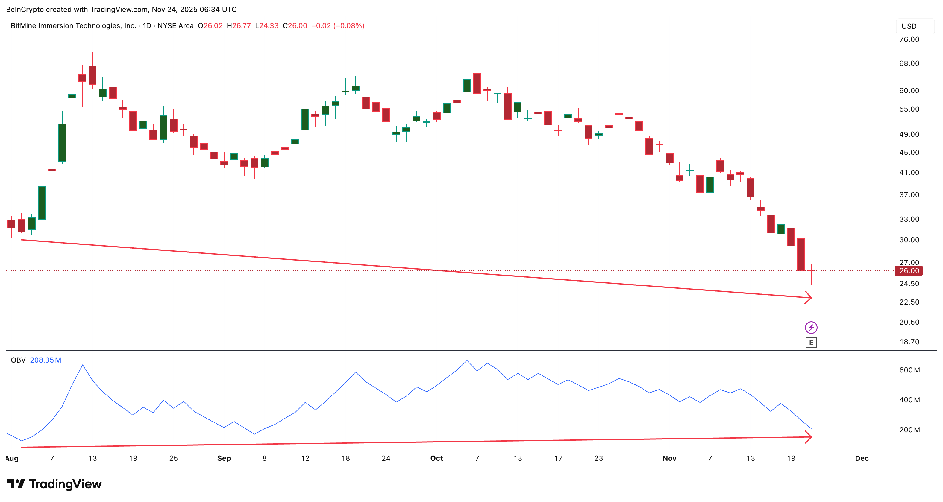 Tom Lee’s Prediction Lifts BMNR Price Hopes, but the Rebound Still Faces a Key Test