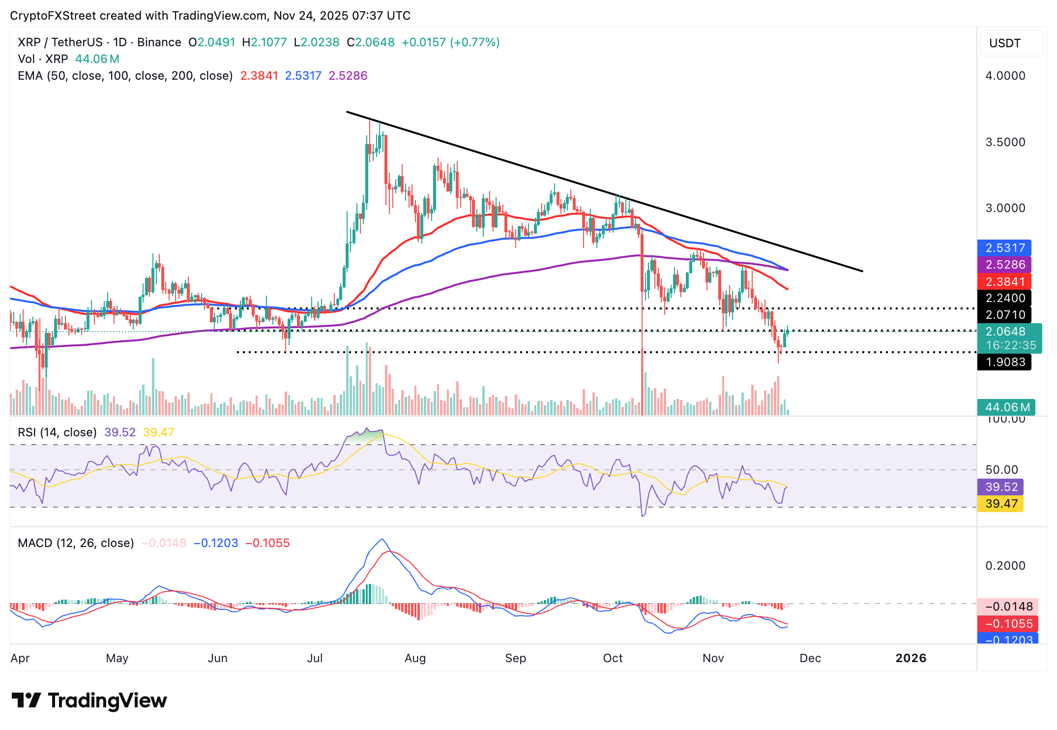 Crypto Today: Bitcoin, Ethereum, XRP eye short-term recovery despite sticky bearish sentiment