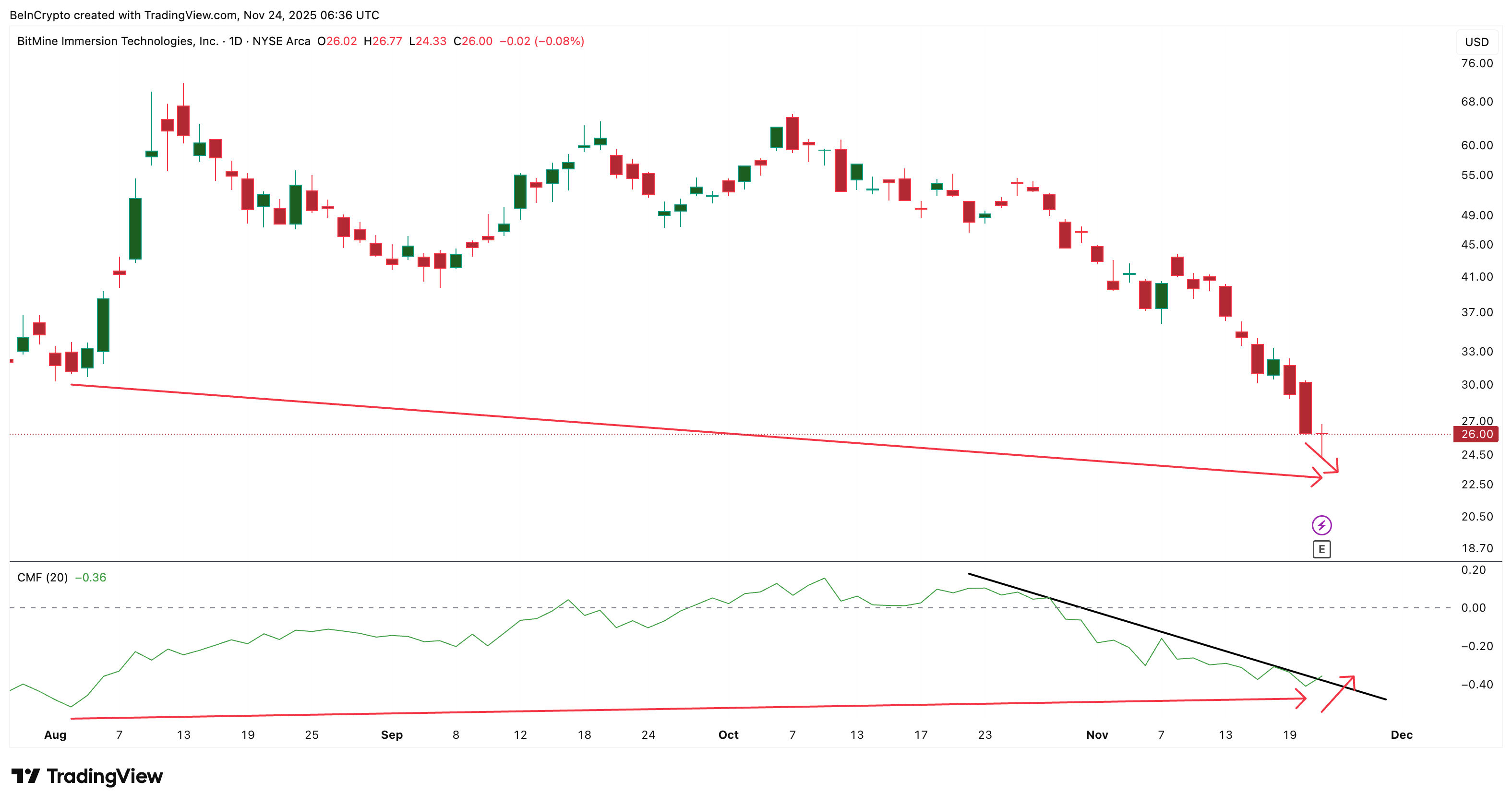 Tom Lee’s Prediction Lifts BMNR Price Hopes, but the Rebound Still Faces a Key Test
