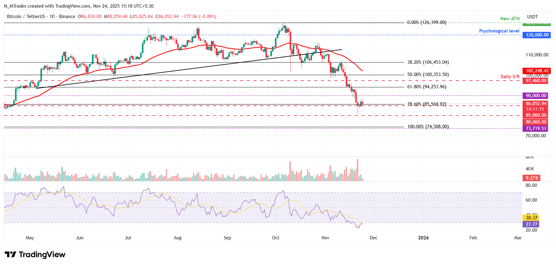 Bitcoin Price Forecast: BTC stabilizes near ,000 as Fed rate cut expectations rise  