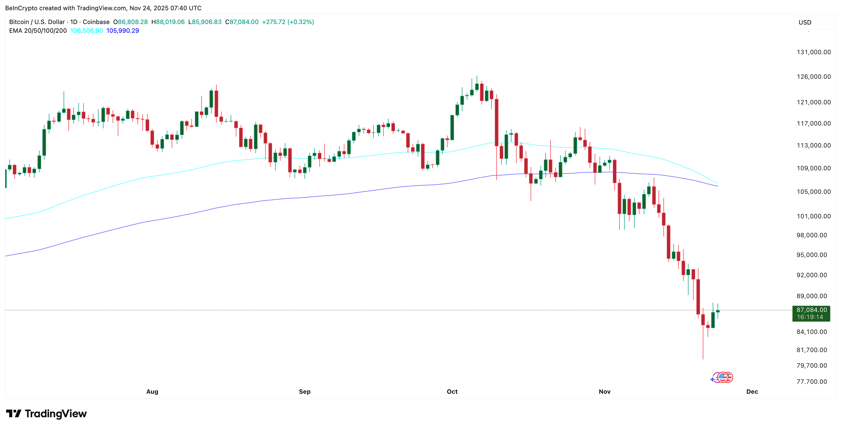 Bitcoin’s 9% Bounce Faces a Bearish Wall — Why Moving Past ,000 Becomes Critical Now?