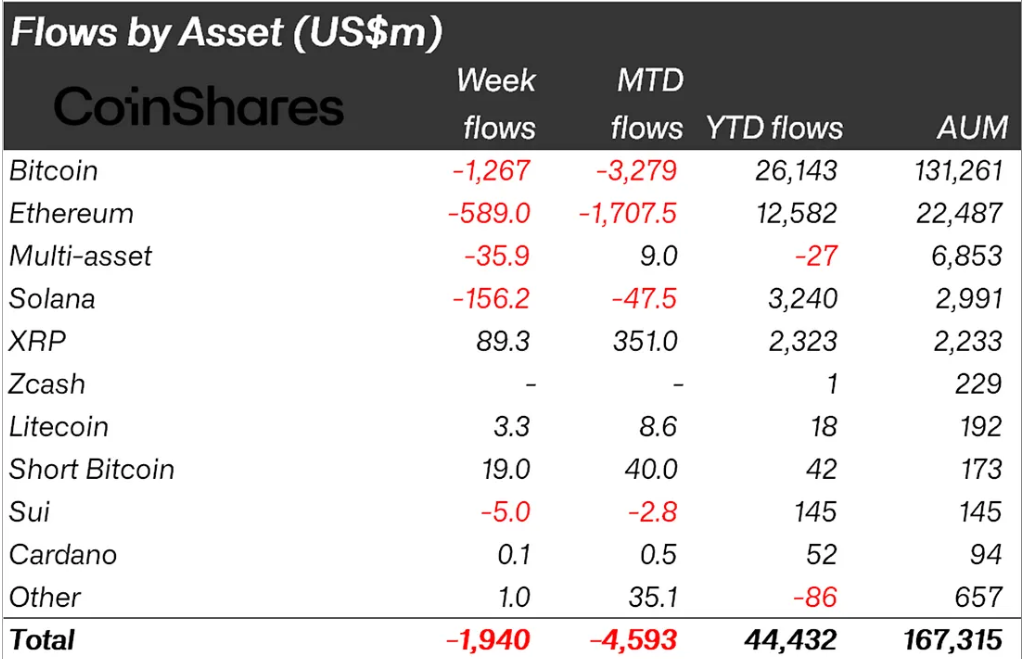 XRP Bucks the Trend as Crypto Funds See .94 Billion Weekly Outflows