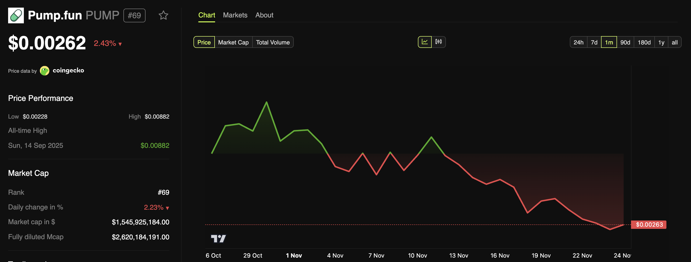 Is Pump.fun Cashing Out? 436.5 Million USDC Outflow Raises Concerns