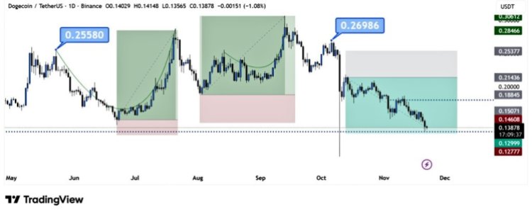 Dogecoin Just Replicated This Bullish Trend For The 3rd Time, Can Price Still Reach ? Dogecoin Just Replicated This Bullish Trend For The 3rd Time, Can Price Still Reach ?