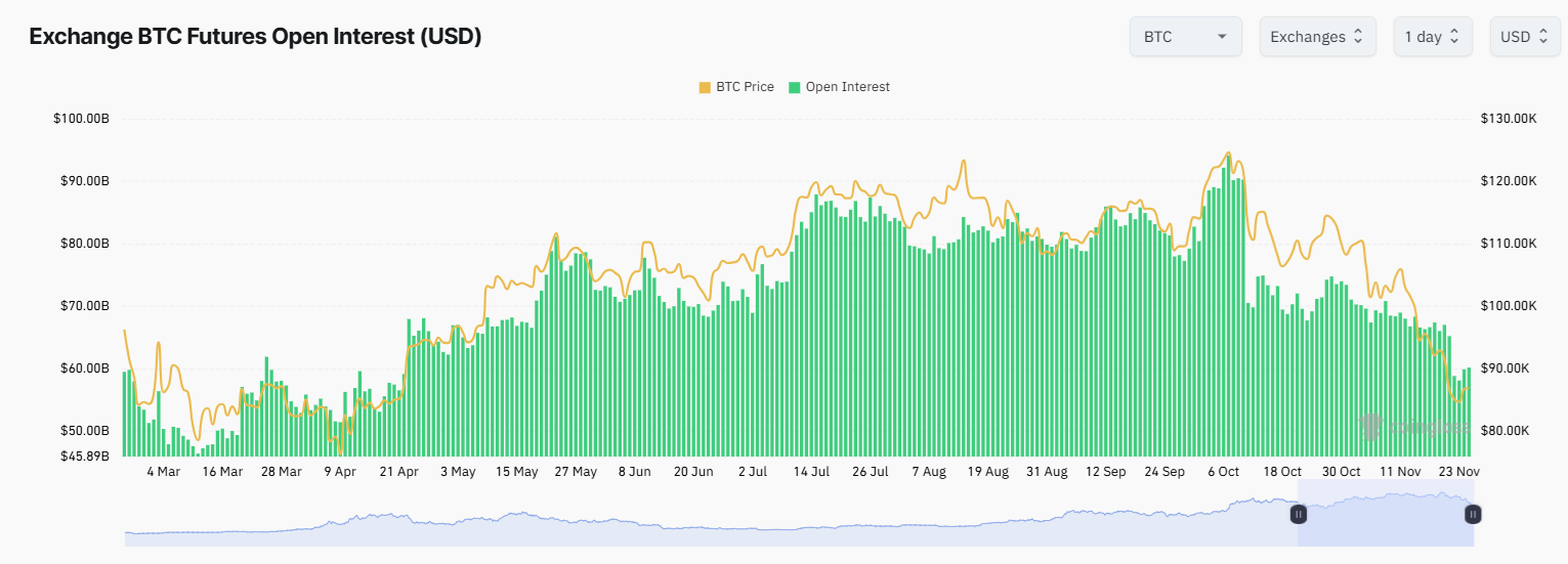 Bitcoin open interest hits six-month low amid market slowdown
