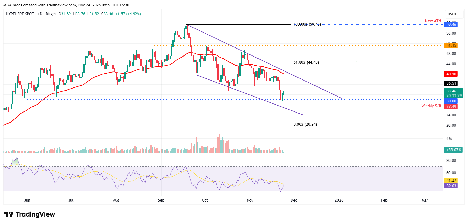 Top Gainers: Hedera, Hyperliquid, and SPX6900 extend gains as BTC bounces from ,000