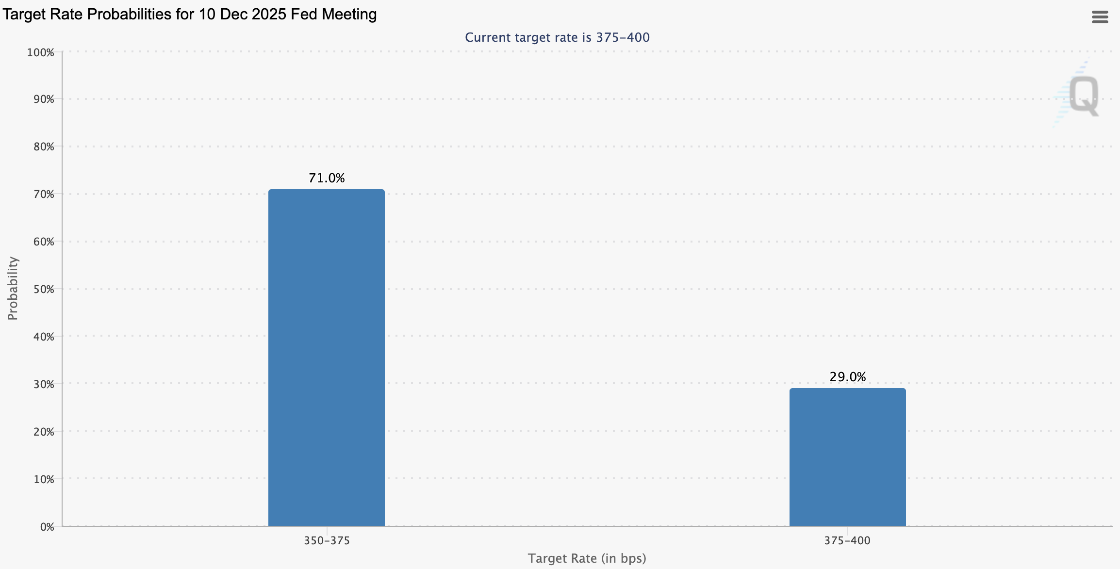 Fed Rate-Cut Odds Reach 71%, but Bitcoin Could Drop Further — Here’s Why