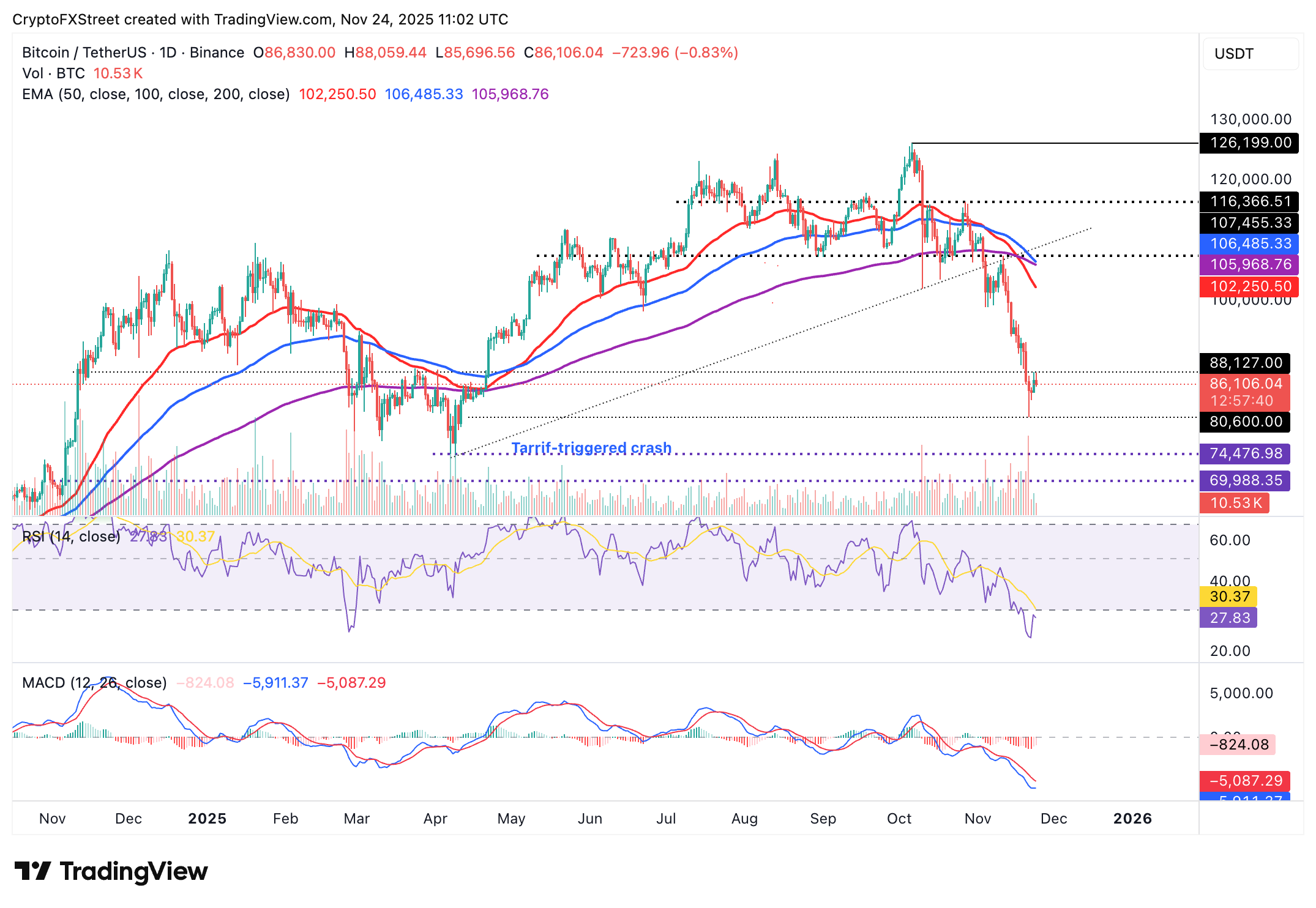 Crypto Today: Bitcoin, Ethereum, XRP eye short-term recovery despite sticky bearish sentiment