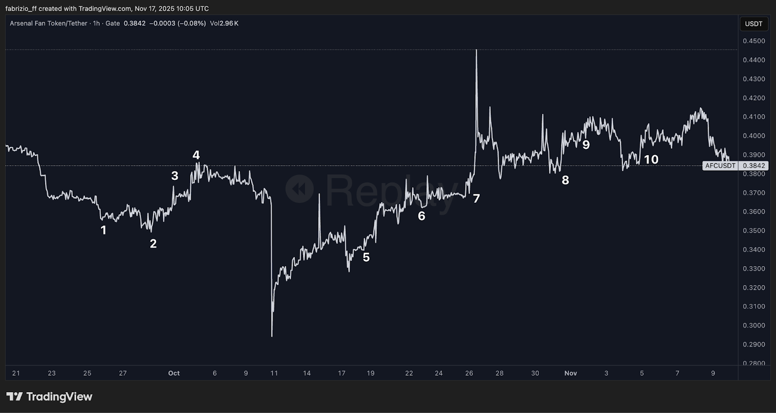 Pricing Belief: $AFC and the Emergence of Prediction Dynamics in Fan Tokens Pricing Belief: $AFC and the Emergence of Prediction Dynamics in Fan Tokens