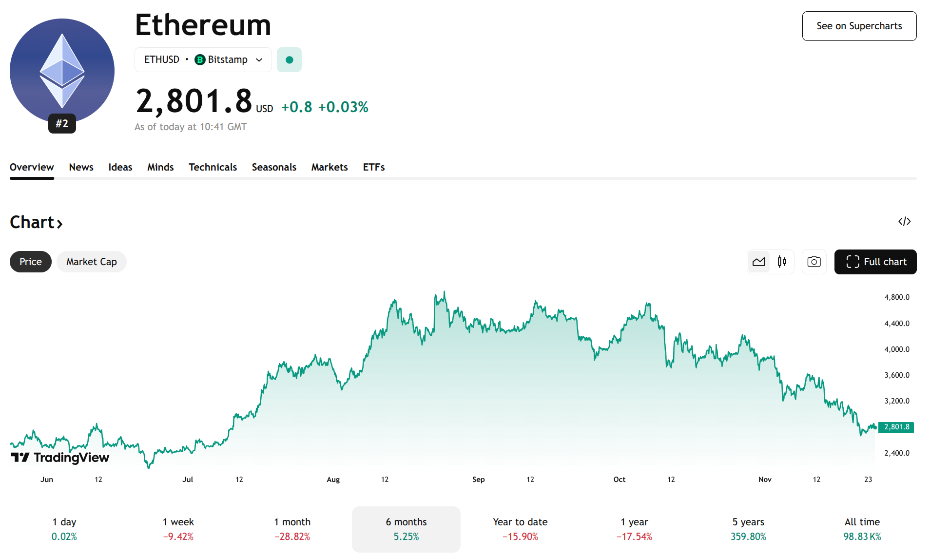 3 Best Altcoins to Buy as Bitcoin Has Just Bottomed Out: What To Expect Next