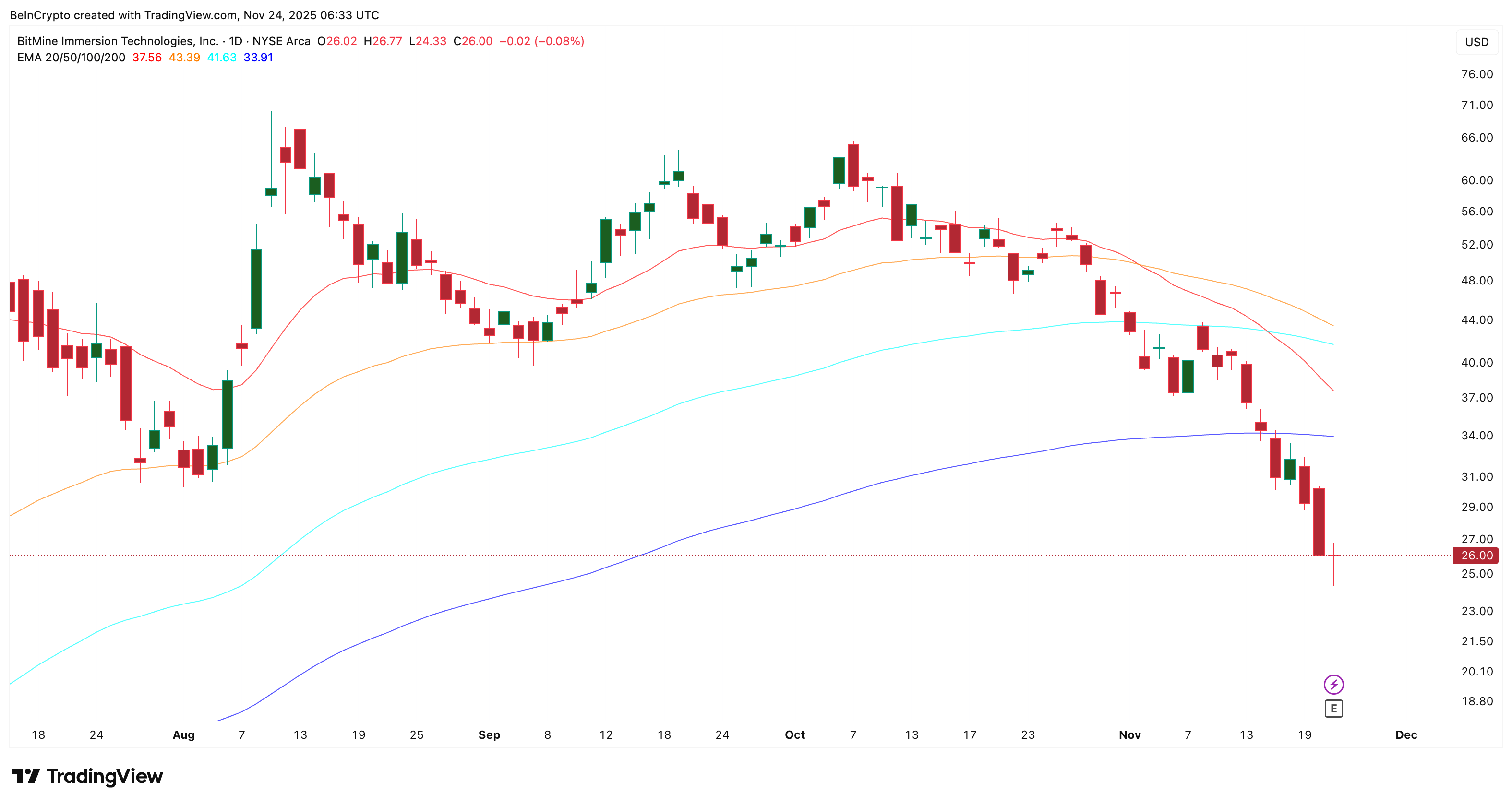 Tom Lee’s Prediction Lifts BMNR Price Hopes, but the Rebound Still Faces a Key Test