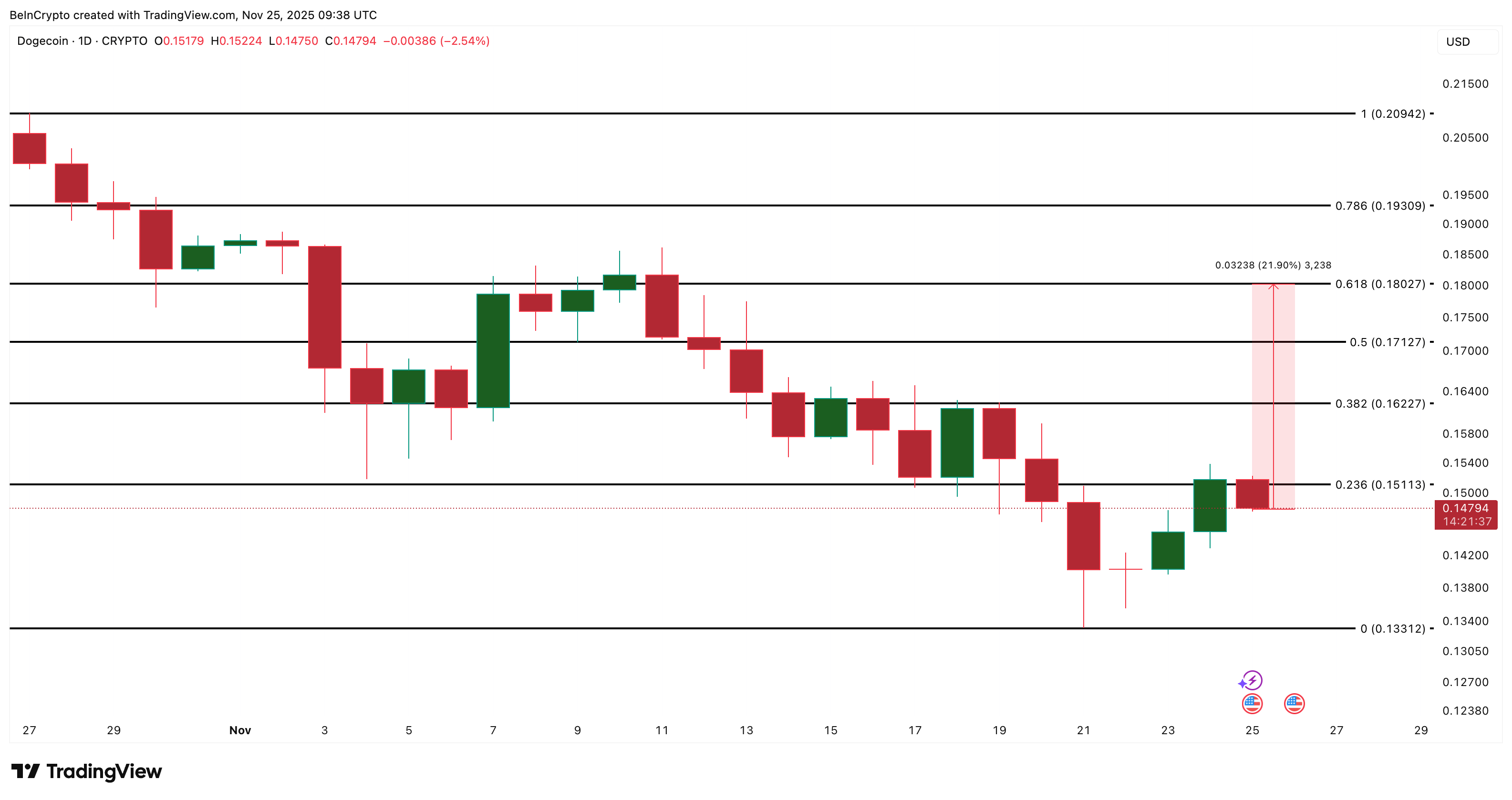 Dogecoin Rally Hopes Rise After ETF Push — But the Real Fight Lies At <img.18 Dogecoin Rally Hopes Rise After ETF Push — But the Real Fight Lies At <img.18