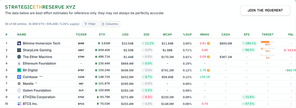 Tom Lee’s BitMine Reveals 3.6 Million ETH Holdings Amid Disputed Average Purchase Price Tom Lee’s BitMine Reveals 3.6 Million ETH Holdings Amid Disputed Average Purchase Price