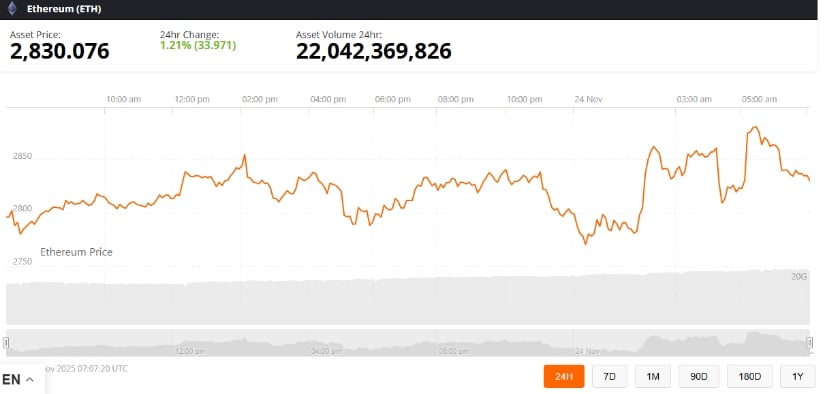 Ethereum Price Prediction: ETH Price Eyes ,800 Rebound and Potential Rally Toward ,550 Following Elliott Wave Pattern