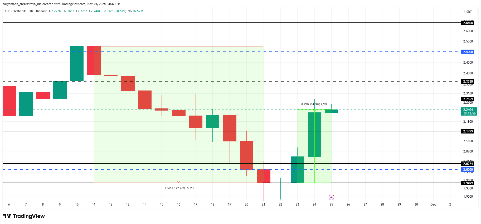 XRP Price Aims at .5 After ETFs Record 4 Million in Inflows on Monday