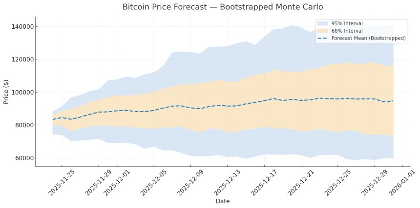 Bitcoin Faces Less Than 50% Chance Of Hitting 0,000 By December 31, Says AI Model Bitcoin Faces Less Than 50% Chance Of Hitting 0,000 By December 31, Says AI Model