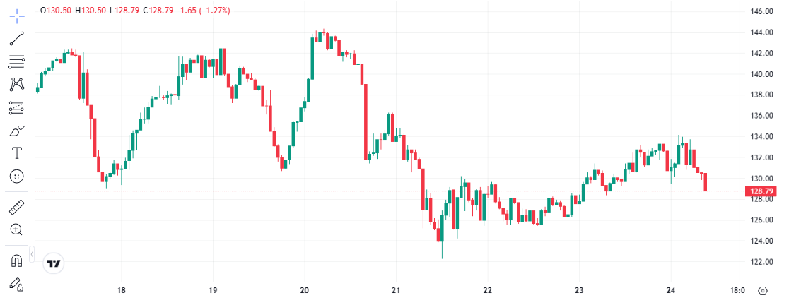 Solana Price Prediction: Can SOL Rebound Despite Bearish Signals?