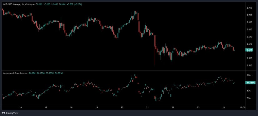 Worldcoin Price Prediction: WLD Holds Narrow Range as Open Interest Stabilizes Ahead of Key Technical Test
