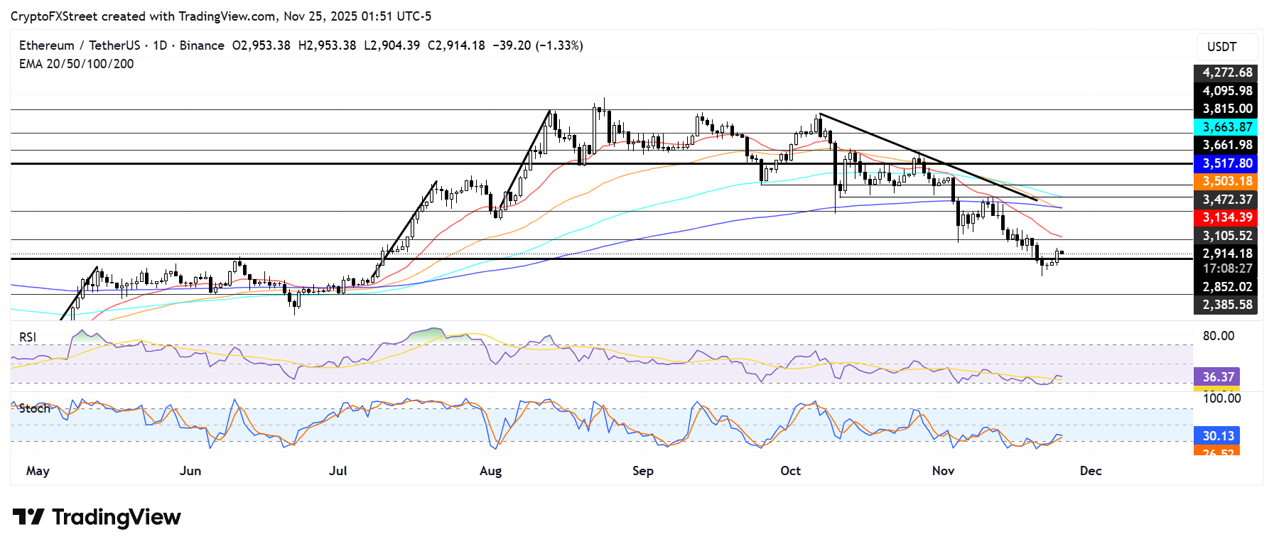 Ethereum Price Forecast: ETH recovers ,850 support as BitMine&#x27;s holdings cross 3.6 million tokens