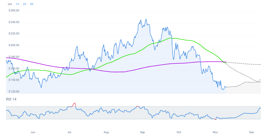 Solana Price Prediction: Can SOL Rebound Despite Bearish Signals?