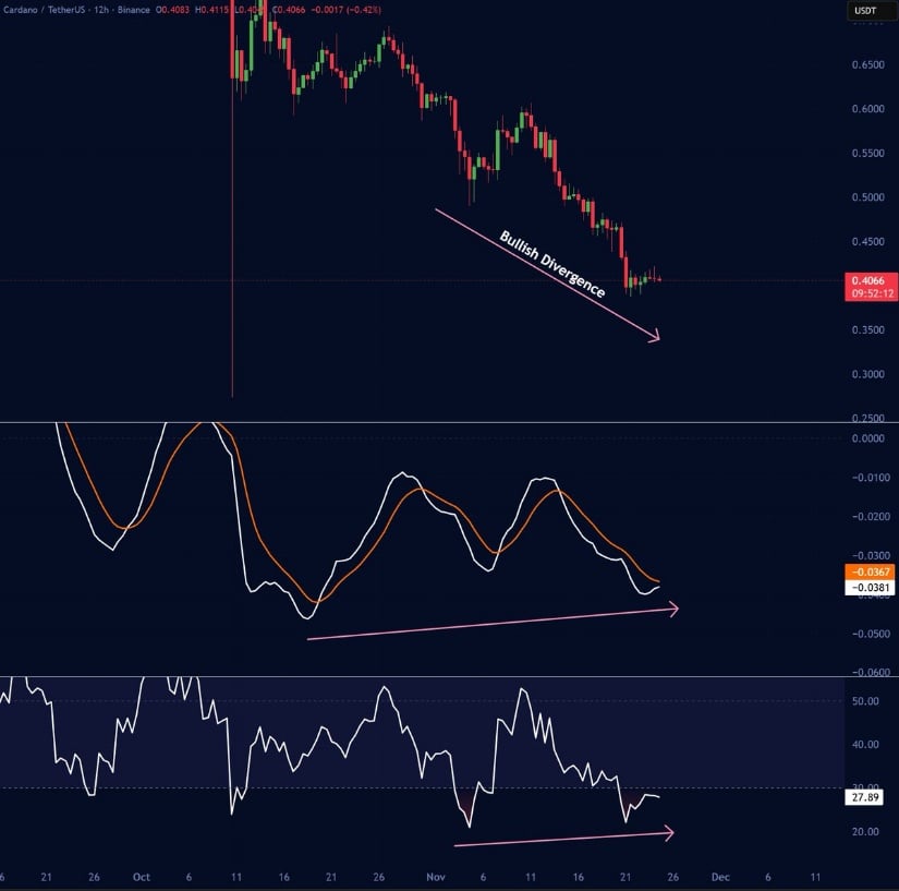 Cardano Price Prediction: Bullish Divergence Appears as ADA Eyes <img.50–<img.60 If Support Holds Cardano Price Prediction: Bullish Divergence Appears as ADA Eyes <img.50–<img.60 If Support Holds