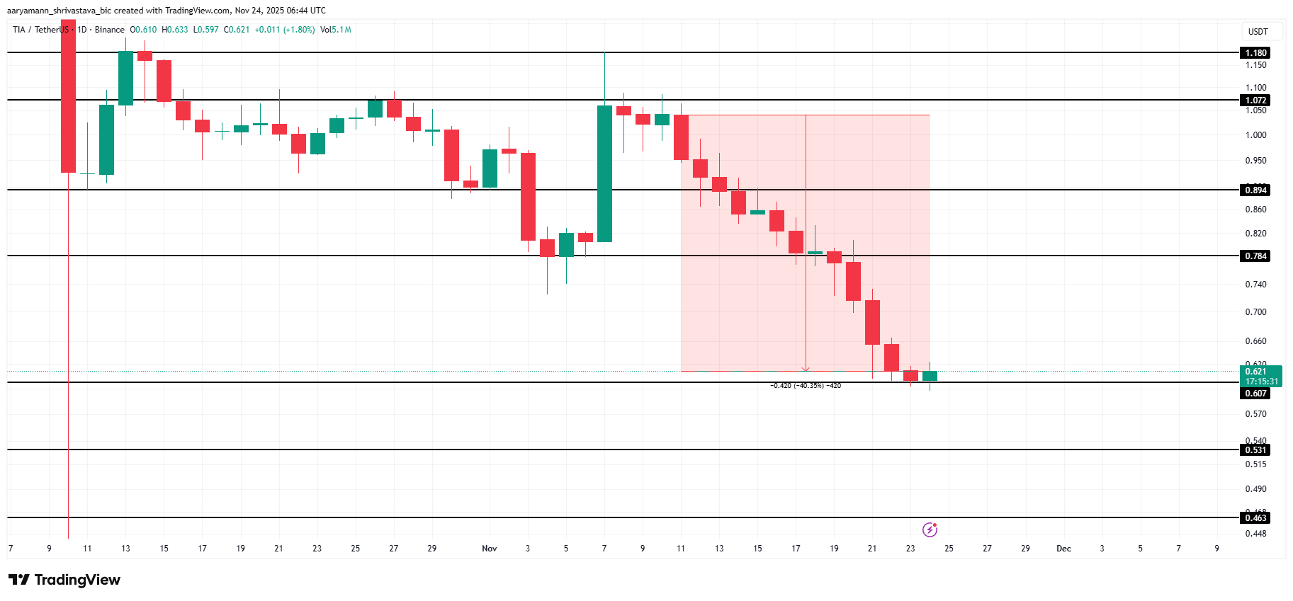3 Altcoins To Watch In The Final Week Of November 2025