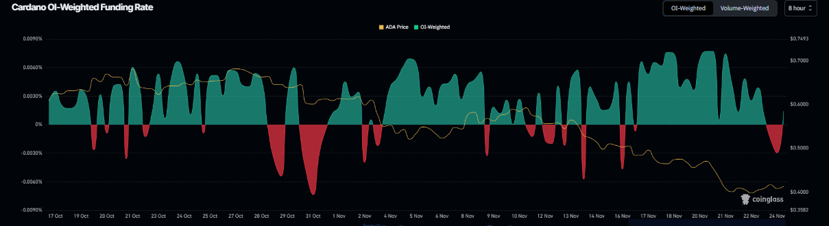 Cardano Price Forecast: ADA stabilizes near <img.42 as on-chain signals point to further recovery