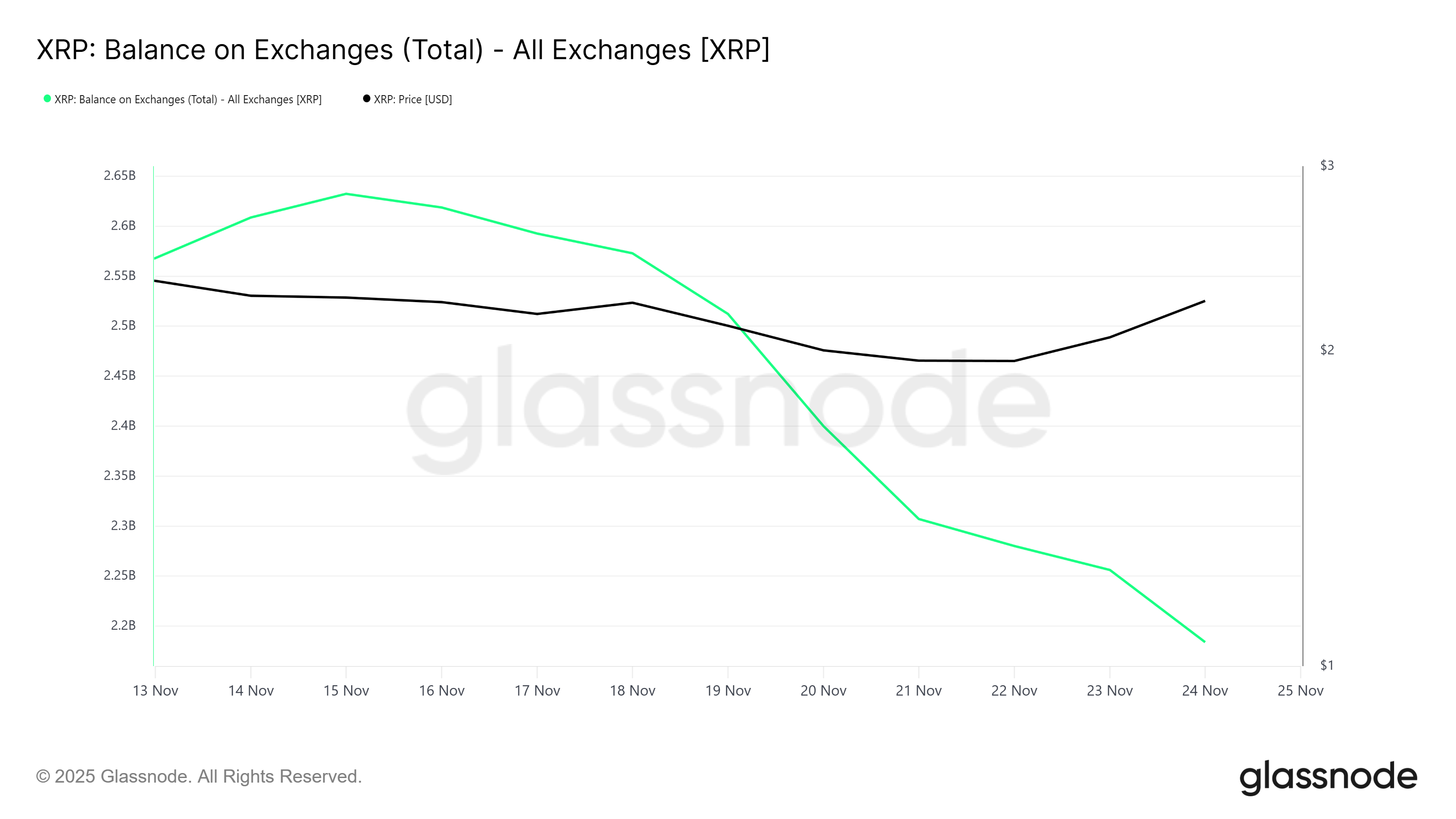 XRP Price Aims at .5 After ETFs Record 4 Million in Inflows on Monday