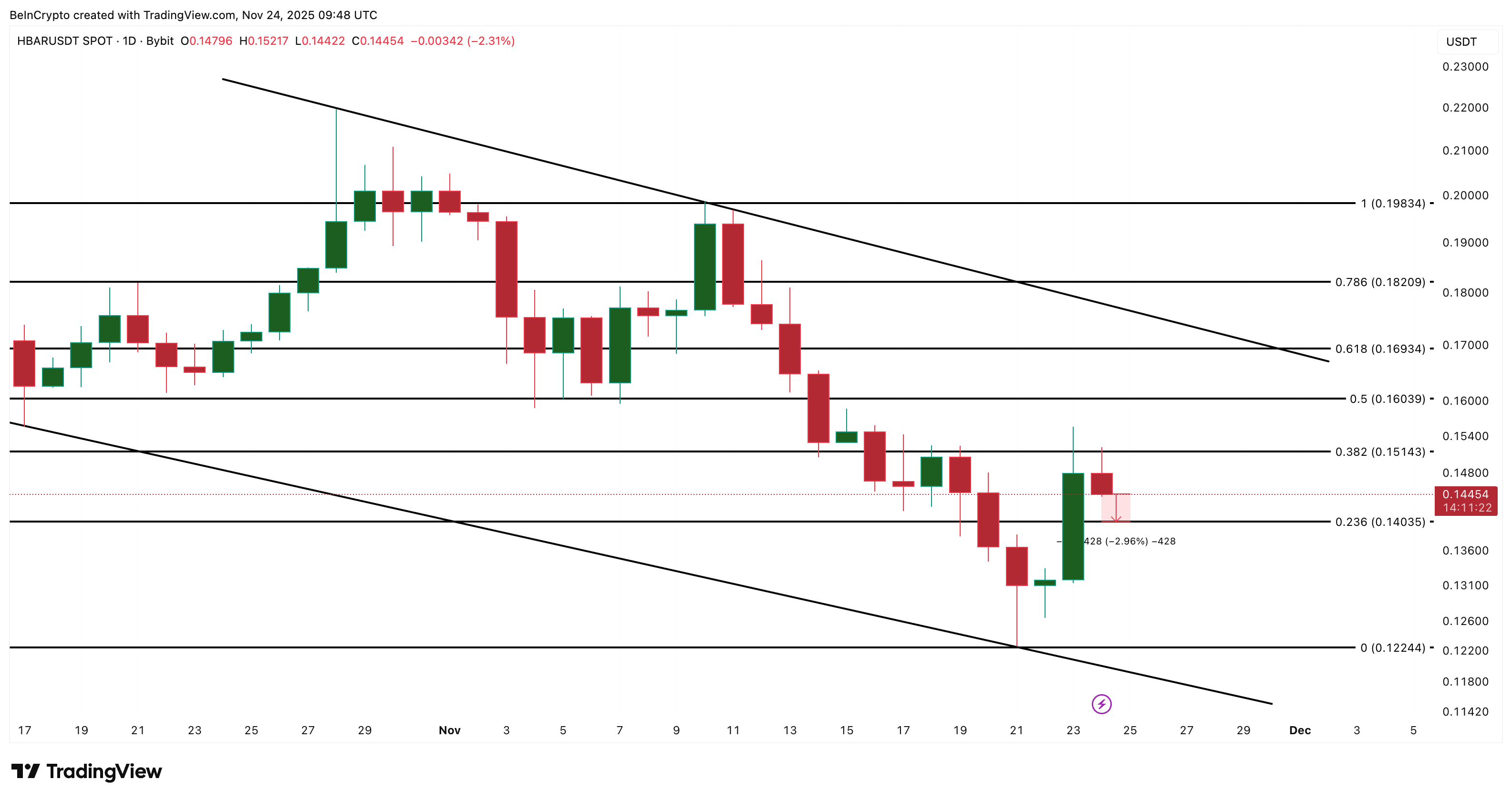HBAR Is Close to Losing Its Only Bullish Setup Despite The Price Rise — Here’s Why