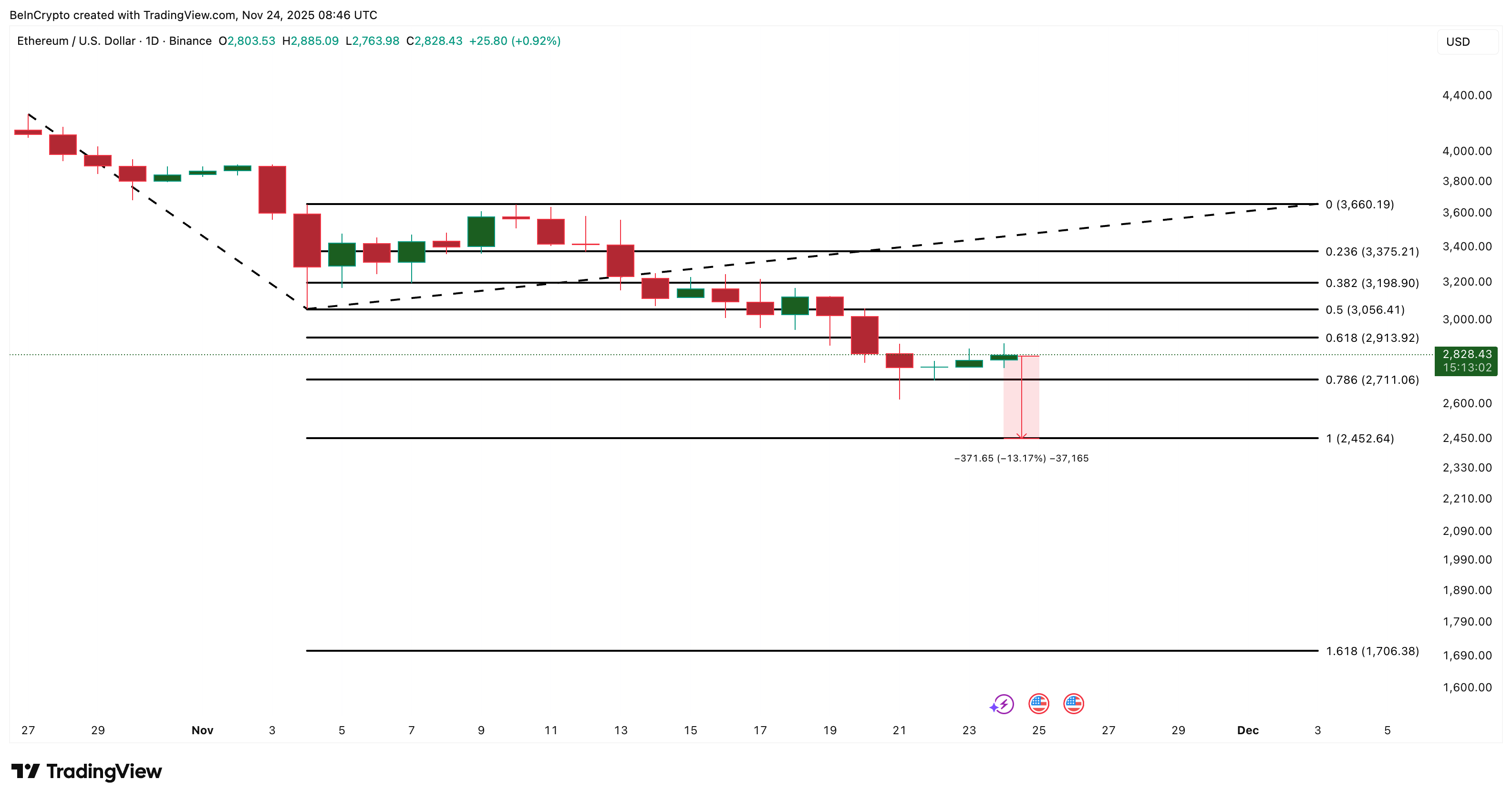 A 300% Spike in Selling Pressure Could Threaten the Ethereum Price Bounce