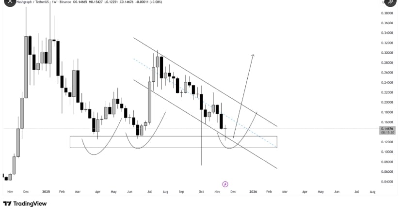 Hedera Coin Gains 13% as Triple Bottom and Demand Zone Spark a Strong Rally