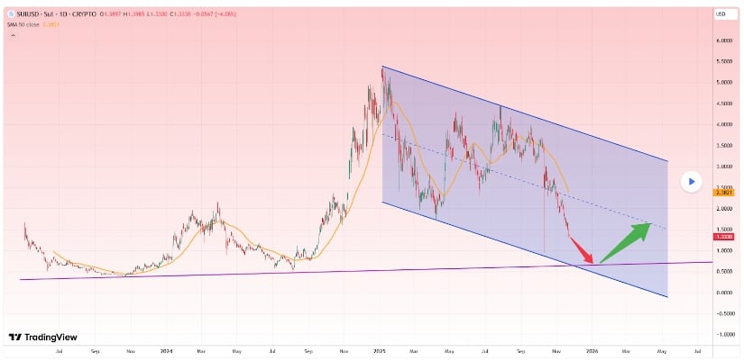 Sui (SUI) Price Prediction: Sui Eyes a Major Reversal After Liquidity Sweep Sparks Bullish Weekly Setup
