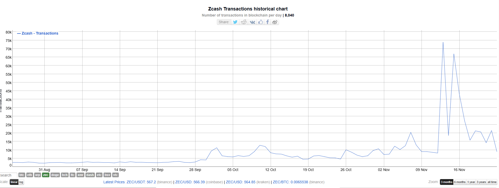 ZCash chain posts peak mining, transaction activity in November, beats Ethereum and Solana ZCash chain posts peak mining, transaction activity in November, beats Ethereum and Solana