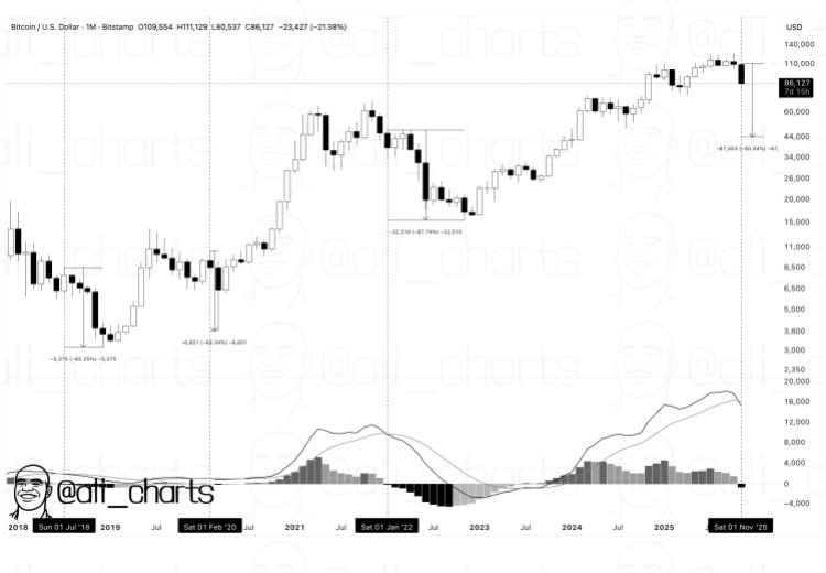 Bitcoin To ,000? Signal Behind Past 60% Crashes Is Back