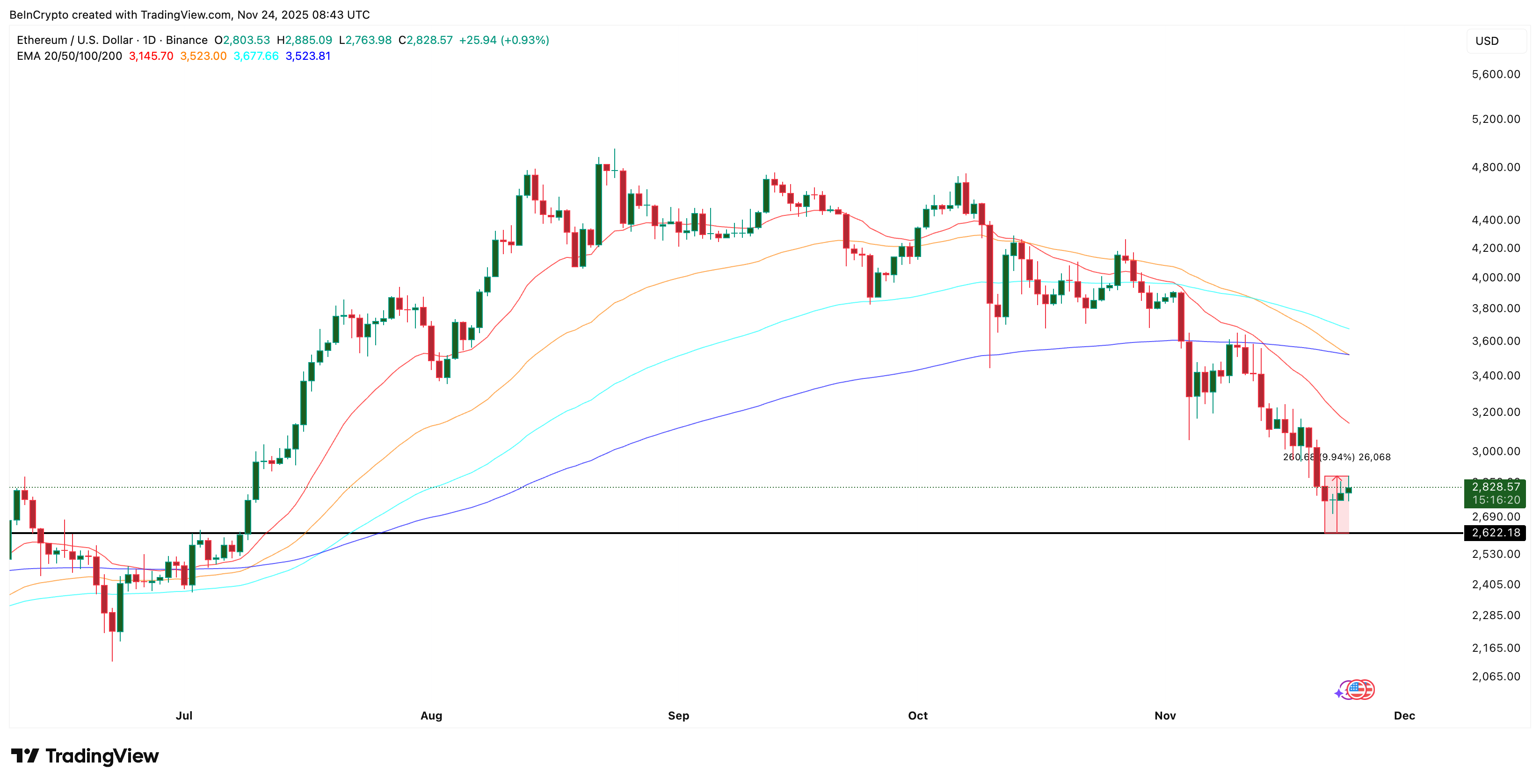 A 300% Spike in Selling Pressure Could Threaten the Ethereum Price Bounce