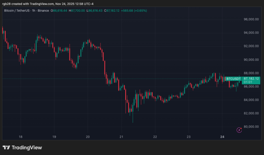 Bitcoin’s November Crash To Continue If This Level Isn’t Reclaimed, Analyst Warns Bitcoin’s November Crash To Continue If This Level Isn’t Reclaimed, Analyst Warns