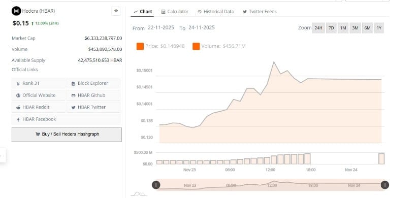 Hedera Coin Gains 13% as Triple Bottom and Demand Zone Spark a Strong Rally