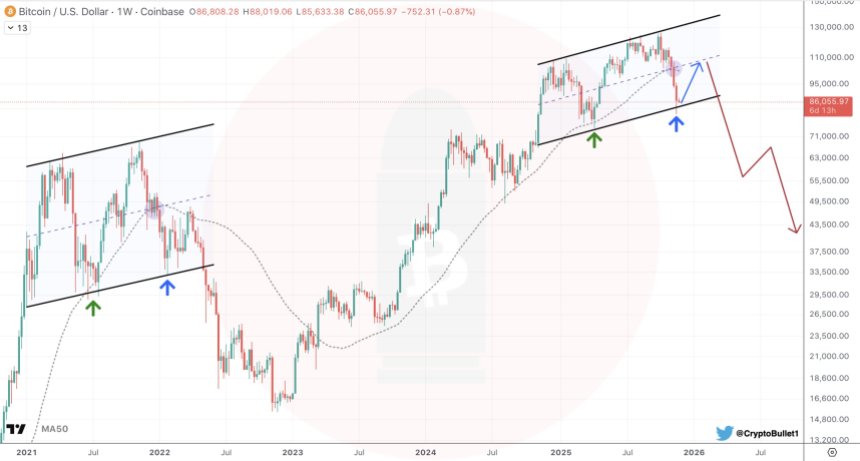 Bitcoin’s November Crash To Continue If This Level Isn’t Reclaimed, Analyst Warns Bitcoin’s November Crash To Continue If This Level Isn’t Reclaimed, Analyst Warns