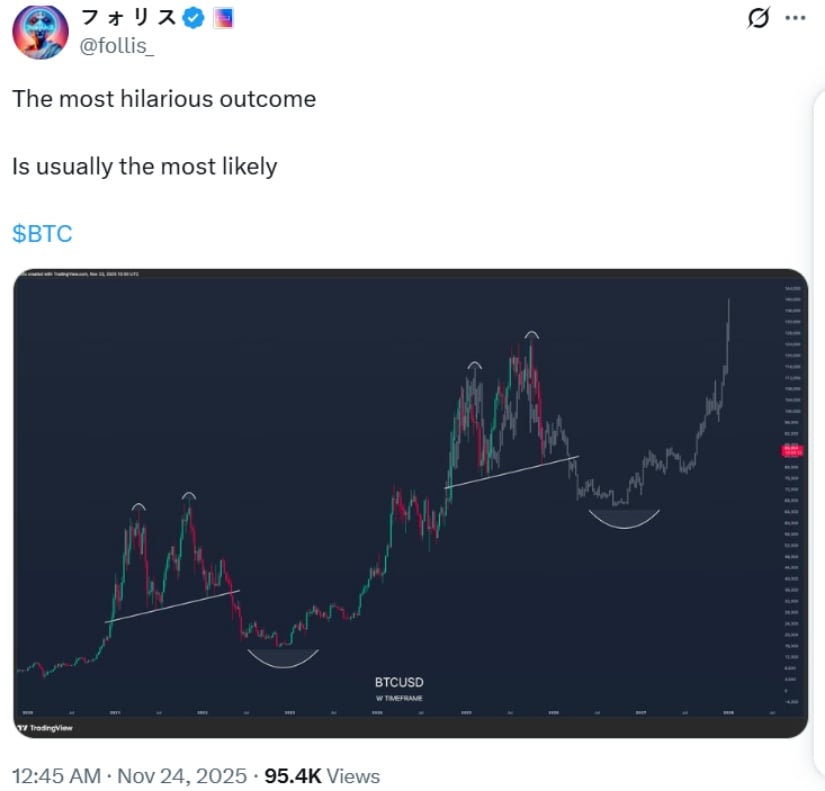 Bitcoin Price Prediction: BTC Price Tests Key Trendline Amid Potential Weekly Cup-and-Handle Pattern Toward K