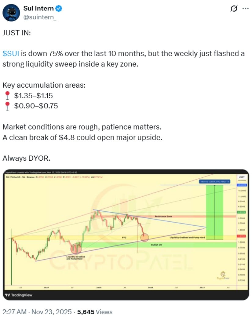 Sui (SUI) Price Prediction: Sui Eyes a Major Reversal After Liquidity Sweep Sparks Bullish Weekly Setup