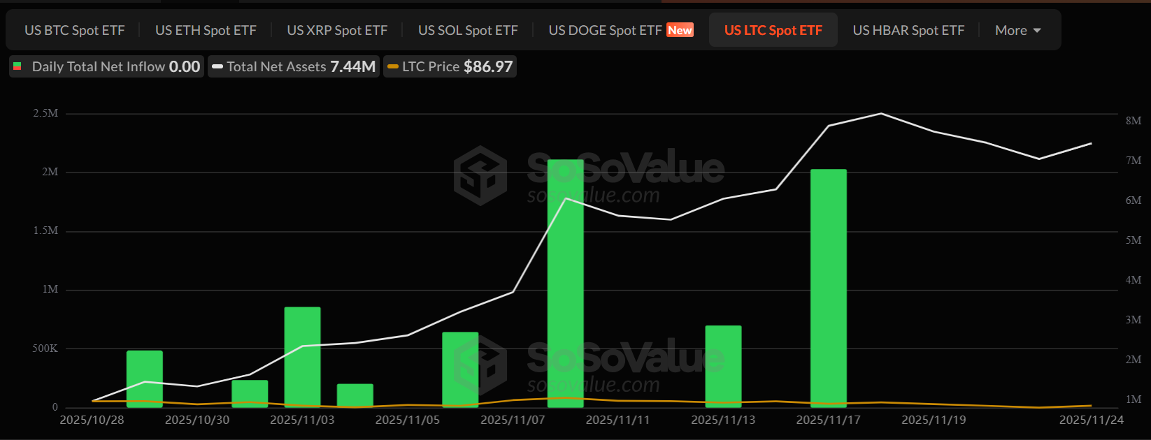 Five Days, Zero Inflows: Litecoin ETF Struggles to Break .44 Million Five Days, Zero Inflows: Litecoin ETF Struggles to Break .44 Million