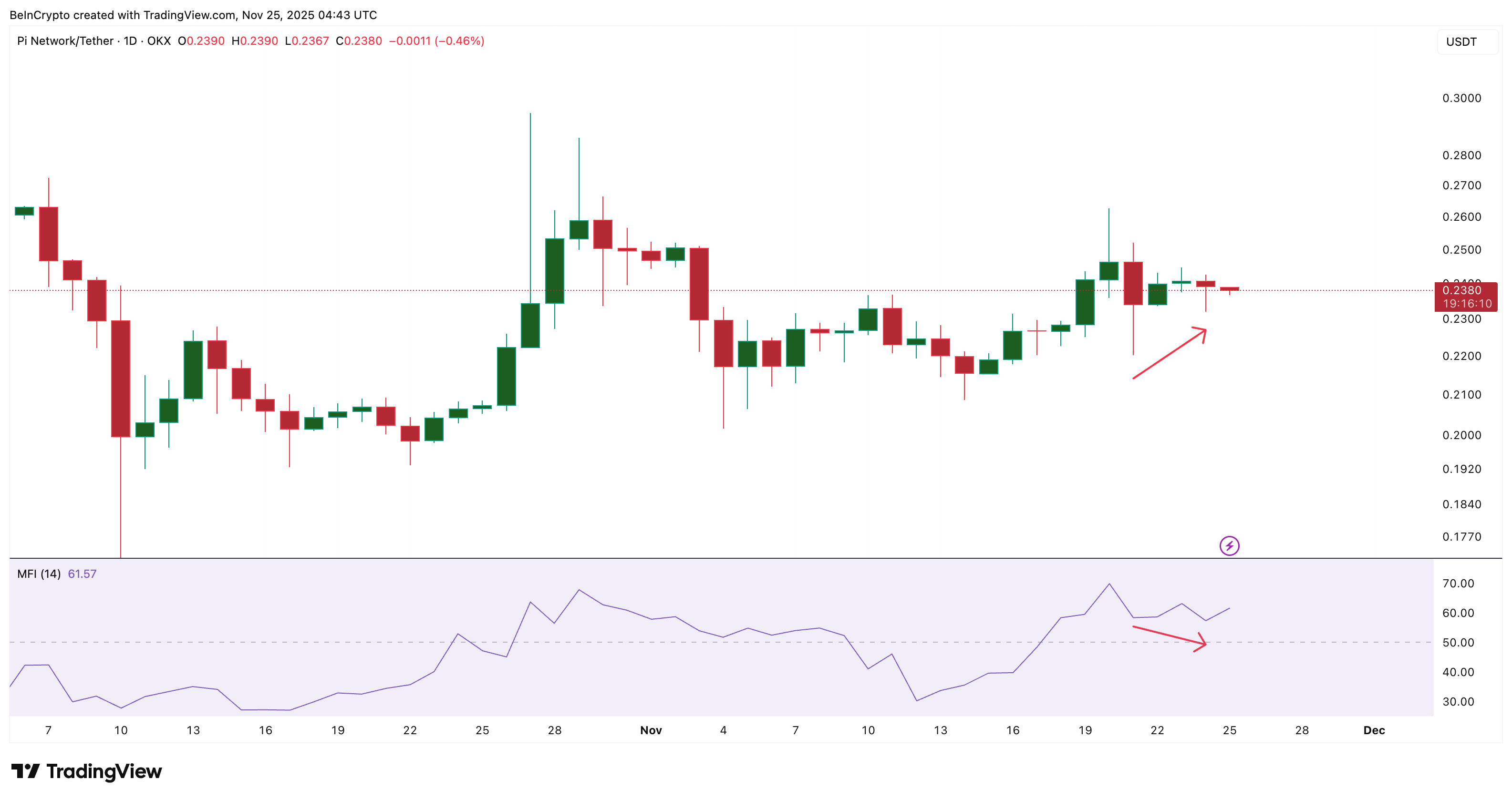 Pi Coin Needs a 4% Push to Turn Recovery Into  Rally — But a 5% Risk Still Lingers
