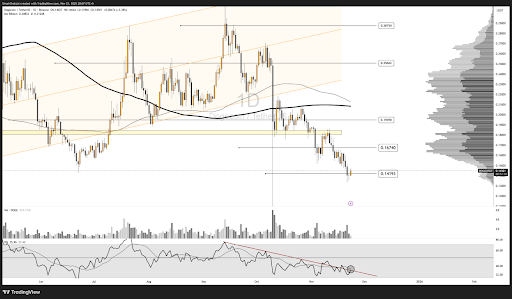 Dogecoin Flashes First Reversal Signal In Weeks Despite Stalled Momentum And Fading Volume Dogecoin Flashes First Reversal Signal In Weeks Despite Stalled Momentum And Fading Volume
