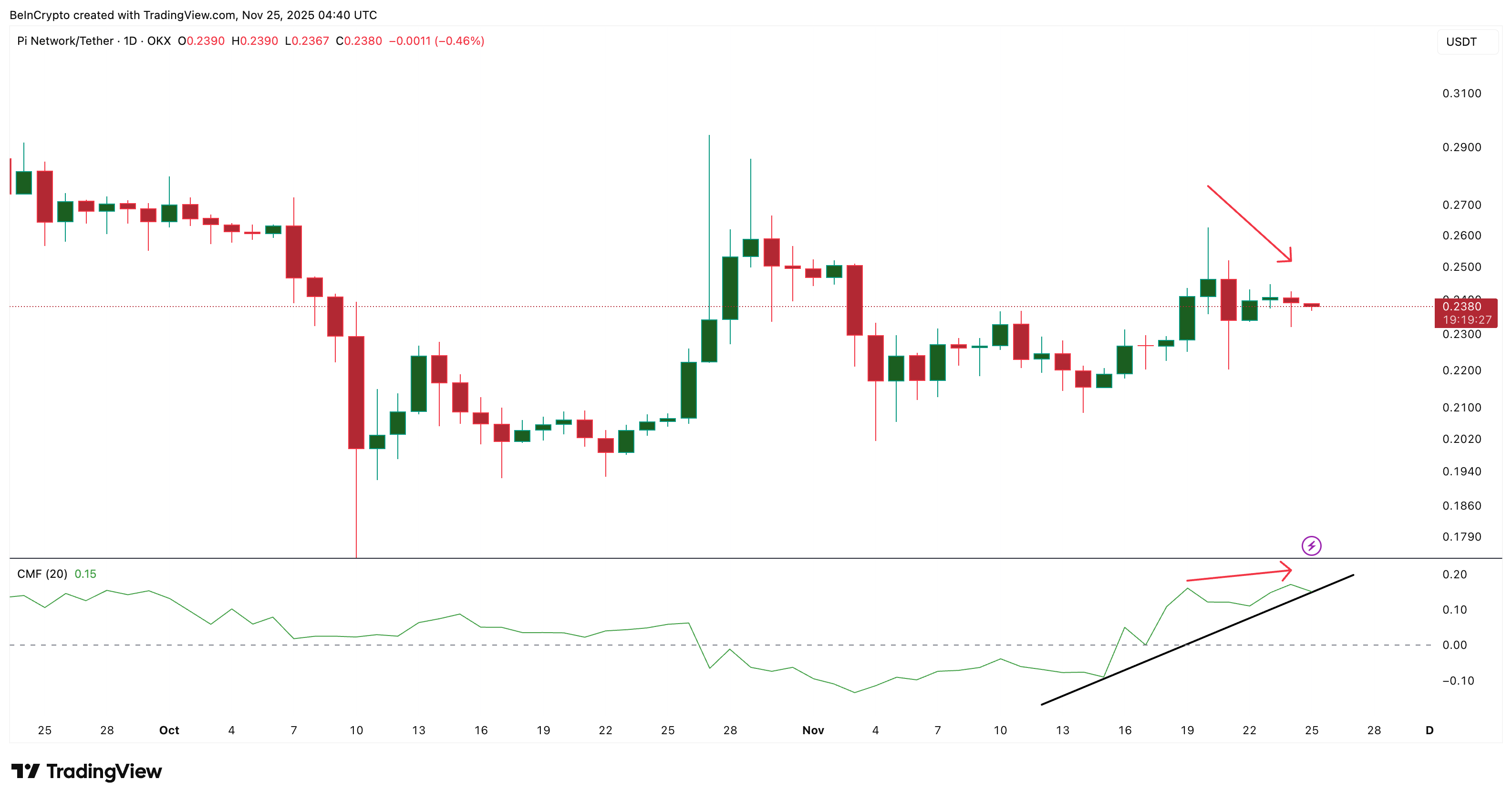 Pi Coin Needs a 4% Push to Turn Recovery Into  Rally — But a 5% Risk Still Lingers
