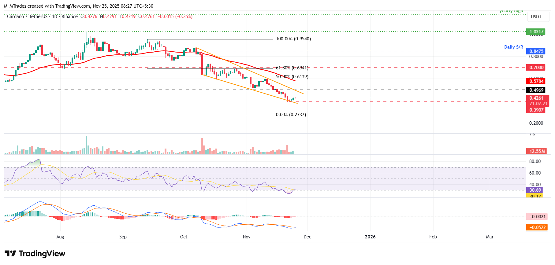 Cardano Price Forecast: ADA stabilizes near <img.42 as on-chain signals point to further recovery